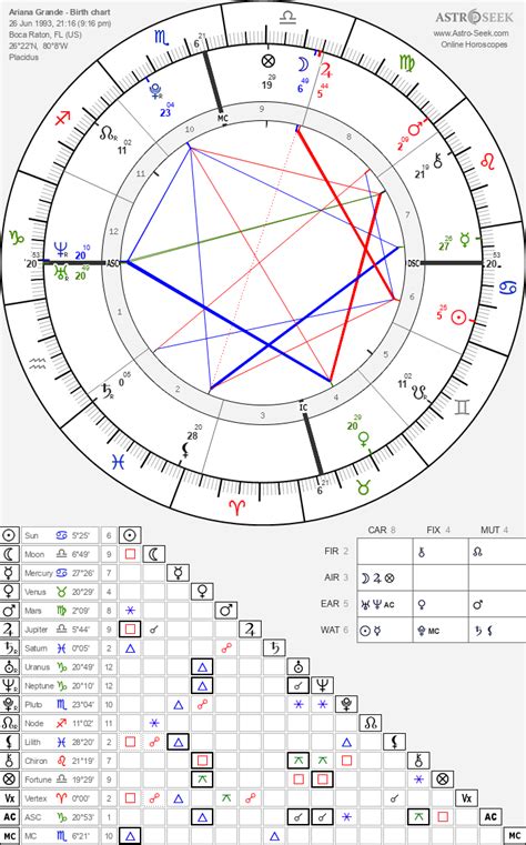 astro ariana|Astrology birth chart for Ariana Grande